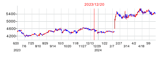 2023年12月20日 12:15前後のの株価チャート